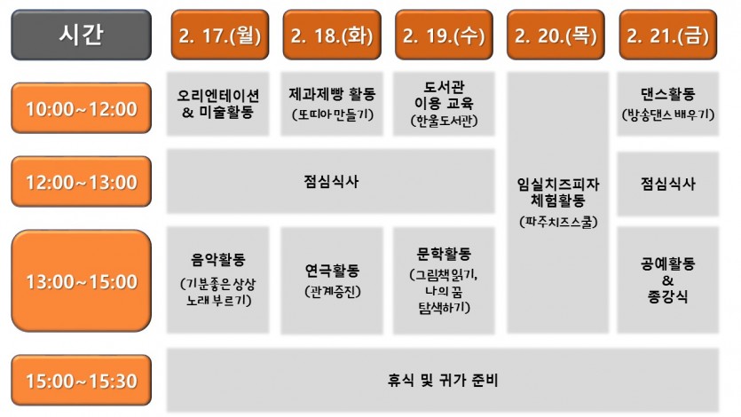 봄방학 프로그램은 첫 날-오리엔테이션과 미술, 음악활동을, 둘째날-제과제빵 활동과 연극활동, 셋째날-도서관 이용교육과 문학활동, 넷째날-파주치즈스쿨 견학활동, 다섯째날-댄스 및 공예활동으로 진행된다